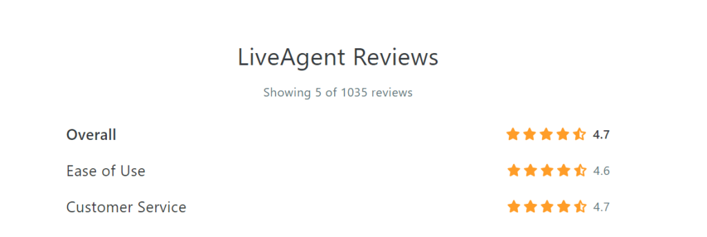 Capterra Bewertungen von LiveAgent im Dezember 2021
