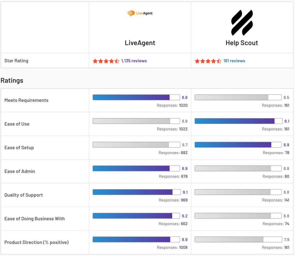 LiveAgent vs Help Scout g2 comparison