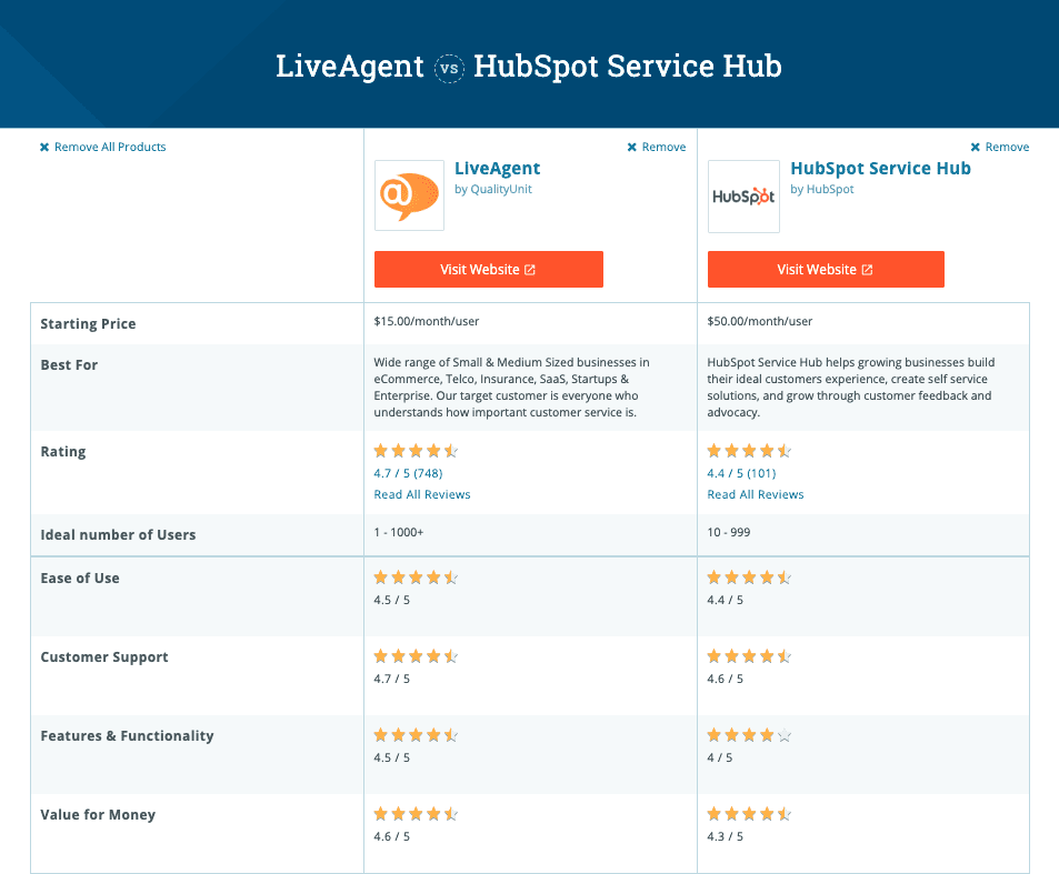 Funktionsvergleichtabelle zwischen HubSpot's Service Hub und LiveAgent