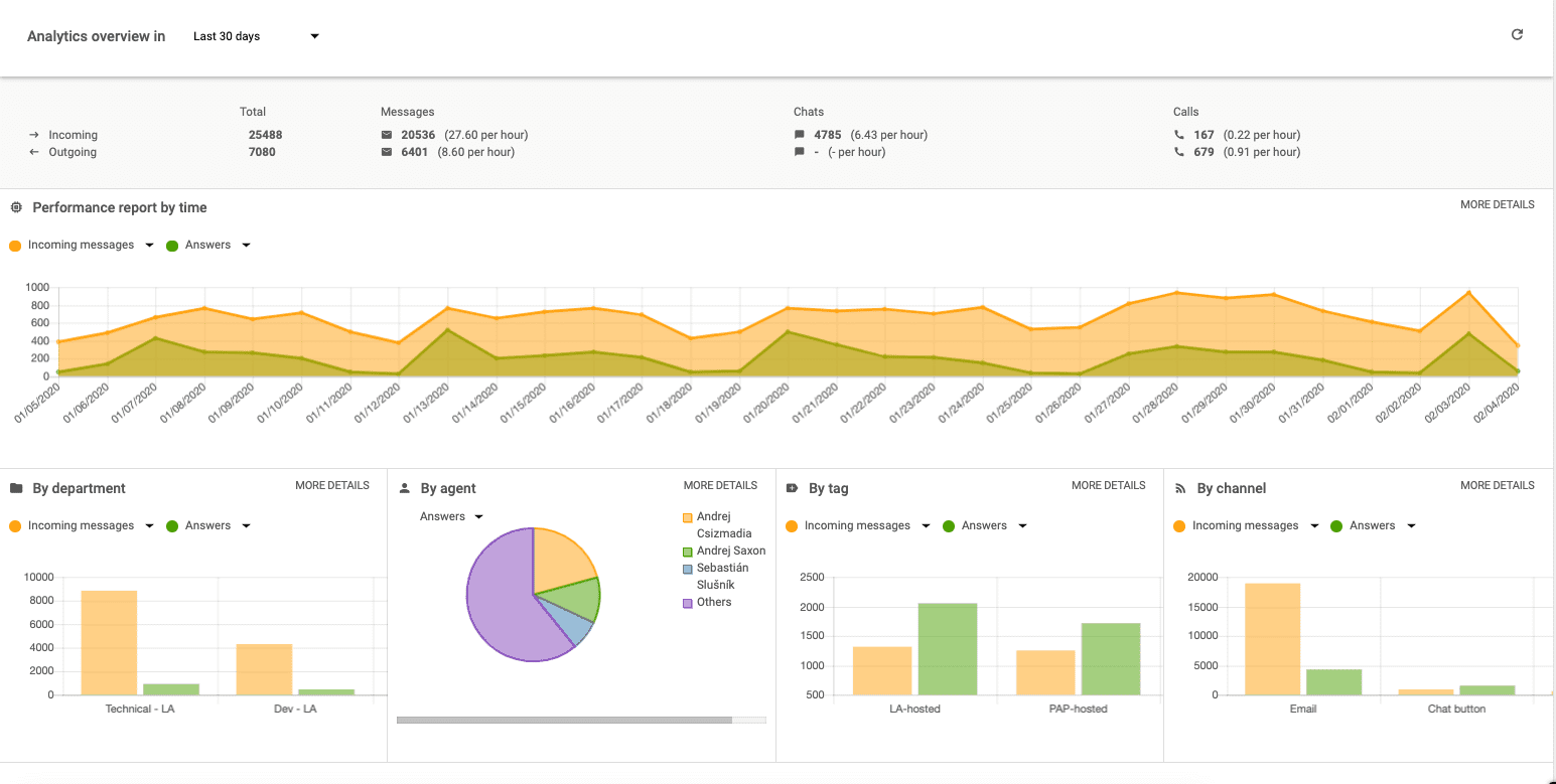 Reporting-Dashboard in der besten Kundenservice-Software von LiveAgent