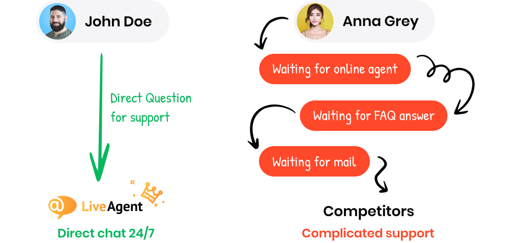 Sustomer support comparison