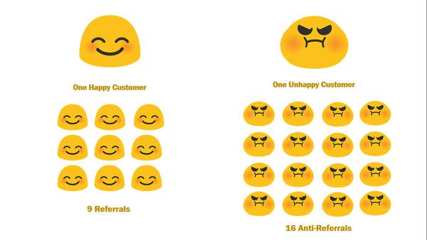 Glückliche und unglückliche Kundenempfehlungen