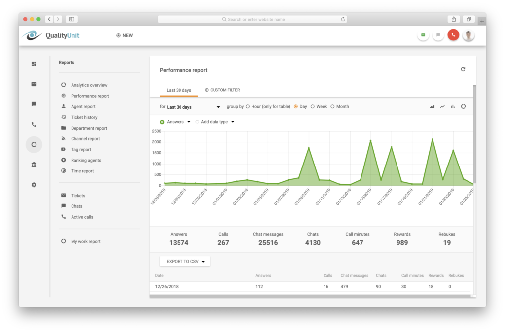 Support-Ticketing-Software - LiveAgent -Leistungsbericht