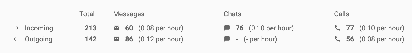 Analytics-Überblick-eintreffende-ausgehende-Anrufe-LiveAgent