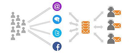 Automatische Ticketverteilung LiveAgent
