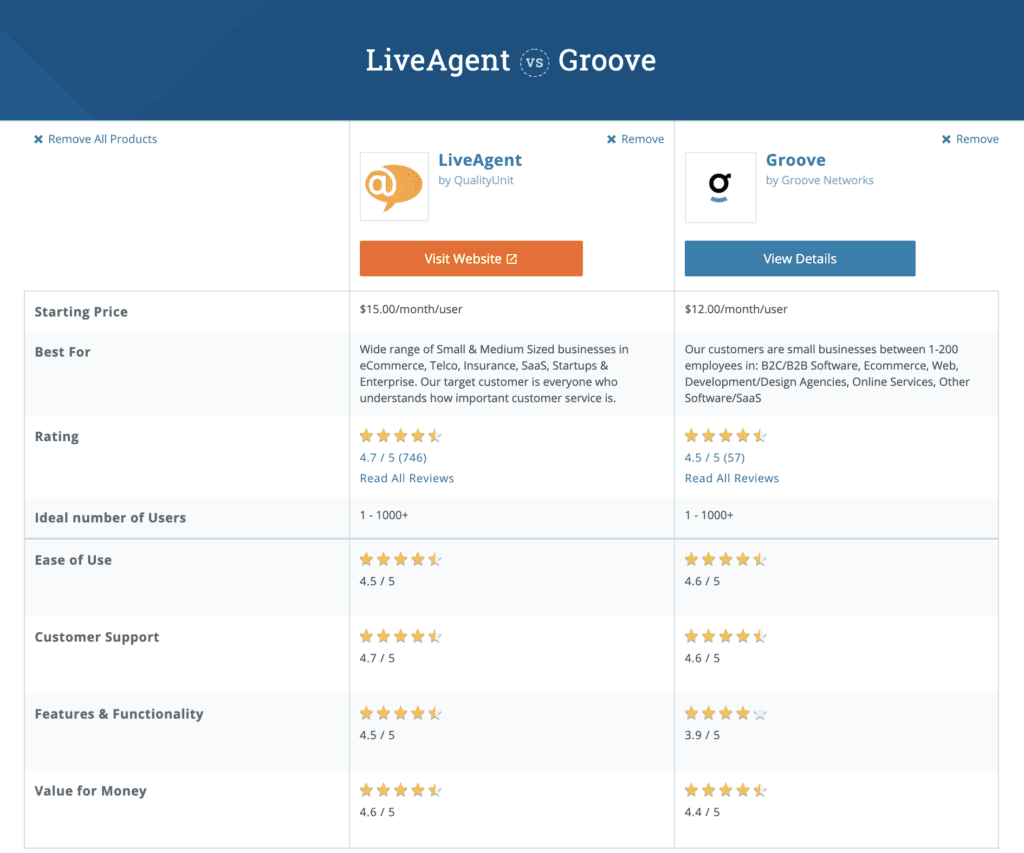 Vergleichstabelle zwischen LiveAgent und Groove