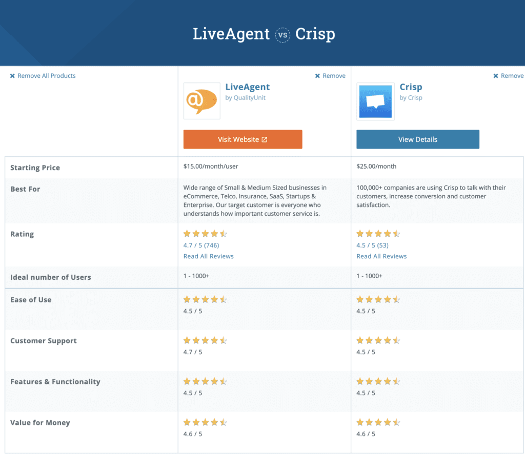 LiveAgent vs. Crisp - unabhängiger Vergleich